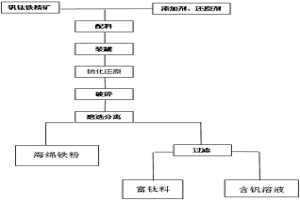 一步法分离钒钛铁精矿中铁、钛、钒的新工艺