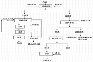 污酸综合利用方法