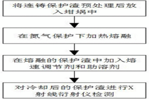 实验室用高铁含量连铸保护渣的制备方法