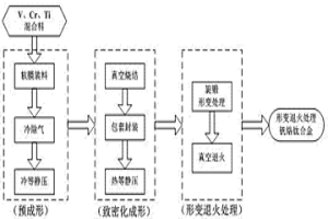 通过旋锻形变提高钒铬钛合金综合力学性能的方法