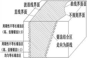 防止异种金属材料锯齿状界面开裂的方法
