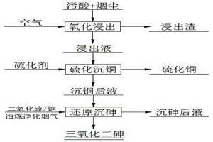 铜冶炼行业污酸和烟尘综合提取砷的方法