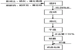 铝灰球团粘结剂及其制备方法