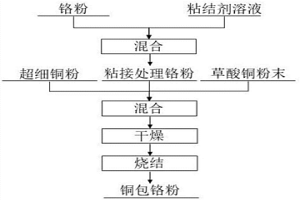 铜包覆铬复合粉末的制备方法