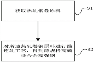 薄规格高磷低合金高强钢的制备方法