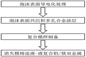 消失模铸造液液复合铝/镁双金属的方法及铝/镁双金属