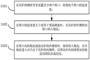 高炉处理方法及高炉