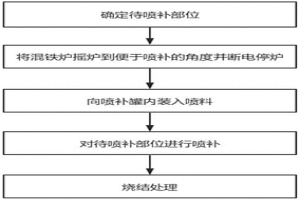 混铁炉内衬的修补方法