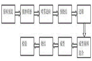 多孔隔热陶瓷材料的制备工艺