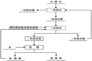 实现白烟尘中铜锌镉与砷分离的方法