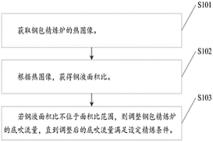 钢包精炼炉的控制方法及装置