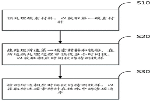 测定碳素材料渗碳速率的方法及装置