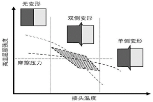 同步优化异种金属摩擦焊接头成形成性行为的工艺