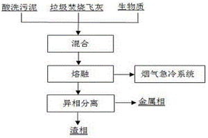 垃圾焚烧飞灰中重金属捕集分离的方法
