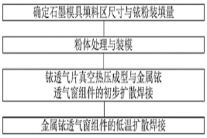 金属铱透气窗组件一体化精密成型方法