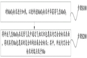 金属合金粉末表面气相包覆Mo的方法与系统