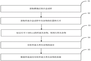 重轨钢大型夹杂物来源的分析方法