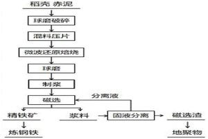 赤泥资源化利用的方法