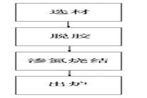 YT15硬质合金渗氮烧结工艺