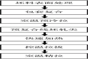 双金属层状复合线材拉拔成形方法