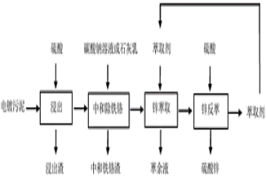 从电镀污泥中分离回收锌的方法