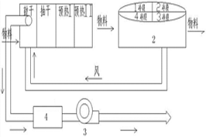 球团生产的干燥预热新方法
