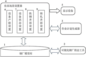 支持钢铁能源仿真的动态场景设置系统