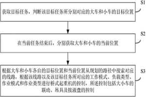 铜电解桥式起重机的控制方法及系统