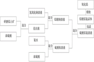 从铝土矿中提取高纯氧化铝的方法