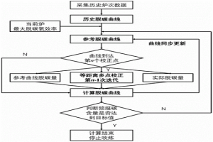 转炉炼钢冶炼后期碳含量预报方法