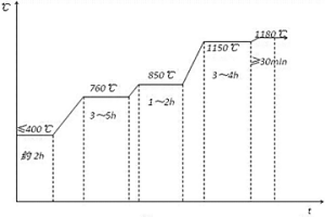 超级双相不锈钢钢锭热加工开坯的生产方法