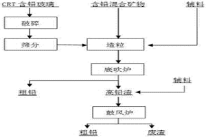 火法处理CRT含铅玻璃回收铅的方法