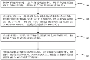提高低碳低磷钢生产时转炉炉衬使用寿命的方法