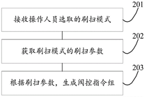 薄带连铸的辊面清理装置及其控制方法和控制装置