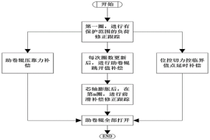 解决热轧卷取成卷压痕问题的有效方法