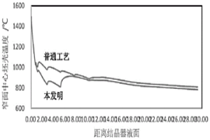 基于强制冷却的减小重轨钢A类夹杂尺寸的方法