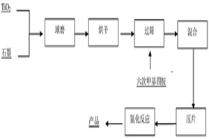 氧化钛还原氮化的方法