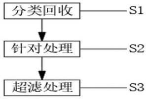 冶炼废水处理再利用的方法