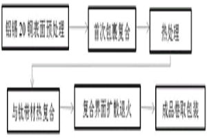 高效阻隔锡渗出的高强耐磨钛铝锡复合材料的生产方法