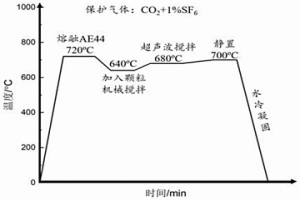 AlN/Al颗粒增强镁铝稀土基复合材料及其制备方法