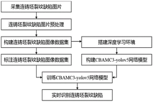 基于改进yolov5的连铸坯裂纹缺陷识别方法