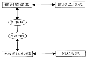 球团生产线远程监控系统
