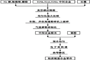 轻质铌基合金粉末及零部件的制备方法