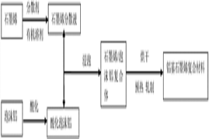 铝基石墨烯复合材料的制备方法
