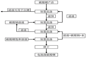 通过强化洗涤从锂云母浸出液制备电池级碳酸锂的方法