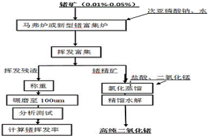 锗矿热还原挥发提取锗的方法
