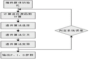 基于在线遗传算法的无人天车摆角控制方法