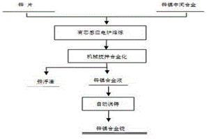 锌镍合金熔炼及浇铸的方法