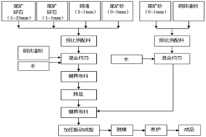 全固废生态护坡砌砖的制备方法