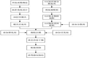 面向SiC/高温合金一体化构件的强韧化碳化硅陶瓷基体及其制备方法